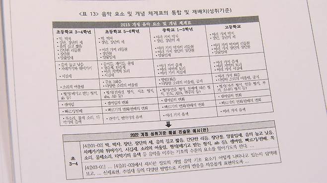 2022년 개정 음악과 교육과정(시안) 내용, 음악 요소 및 개념 체계표를 없애고 해설로 진술할 것을 제안하고 있다.