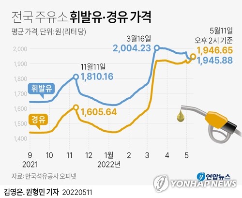[그래픽] 전국 주유소 휘발유·경유 가격 [연합뉴스 자료그래픽]