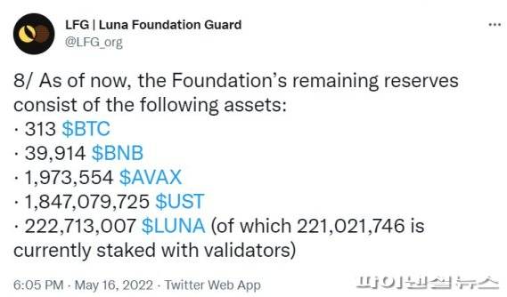 최근 가격 급락 사태를 겪으며 '비트코인 준비금 증발 논란'을 빚은 테라 측이 약 4100억원 수준의 준비금이 남아있다고 공개했다. 3조5000억원 가까운 돈을 테라USD(UST) 가치 방어에 사용했다는 것이다. 남은 자산은 UST 소액 보유자들에게 우선적으로 배분할 계획이라고 밝혔다. 루나재단(LFG) 트위터 캡쳐/사진=fnDB