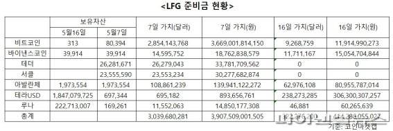 테라 측 루나파운데이션재단(LFG)는 16일 트위터를 통해 현재 보유하고 있는 준비금 현황을 공개했다. LFG에 따르면, 비트코인 313개와 바이낸스코인(BNB) 3만9914개, 아발란체(AVAX) 197만3554개, UST 18억4707만개, 루나(LUNA) 2억2271만개 등을 가지고 있는 것으로 나타났다. 남아있는 가상자산을 현재(16일 오후 7시20분 기준) 시세로 환산하면 3억2227만6199달러(4142억8600만원) 수준에 달한다./사진=fnDB