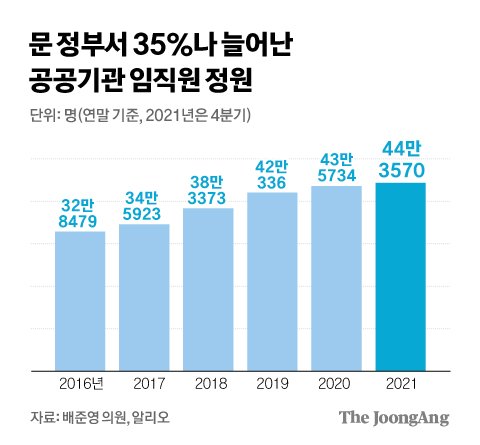 문정부서 늘어난 공공기관 임직원 정원. 그래픽=김경진 기자 capkim@joongang.co.kr