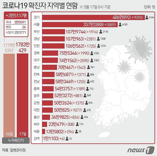 17일 질병관리청 중앙방역대책본부에 따르면 이날 0시 기준 국내 코로나19 누적 확진자는 3만5117명 증가한 1783만429명으로 나타났다. 신규 확진자 3만5117명(해외유입 26명 포함)의 신고 지역은 서울 5889명, 부산 1914명, 대구 2095명, 인천 1725명(해외 10명), 광주 881명, 대전 1077명(해외 2명), 울산 834명, 세종 294명, 경기 9090명, 강원 1375명(해외 1명), 충북 1189명(해외 3명), 충남 1543명, 전북 1371명(해외 2명), 전남 1255명, 경북 1990명(해외 1명), 경남 2281명(해외 1명), 제주 308명, 검역 과정 6명이다 © News1 최수아 디자이너