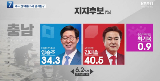 충남지사에 출마하는 양승조 더불어민주당 후보는 34.3%(왼쪽), 김태흠 국민의힘 후보는 40.5% (오른쪽)를 보이며 6.2%p 차이가 나타났다. (사진=KBS)