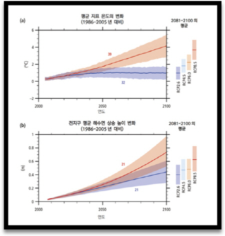 평균 지표 온도의 변화 및 평균 해수면 상승 높이 변화.(출처=기후변화에 관한 정부간 협의체(IPCC) 제5차 평가보고서(기상청))