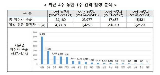 경남지역 최근 4주간 코로나19 확진자 발생 현황 [경남도 제공. 재판매 및 DB 금지]