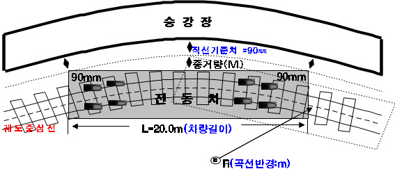 일부 곡선 승강장에서 연단 간격이 넓어지는 이유를 나타낸 그래픽 | 서울교통공사 제공