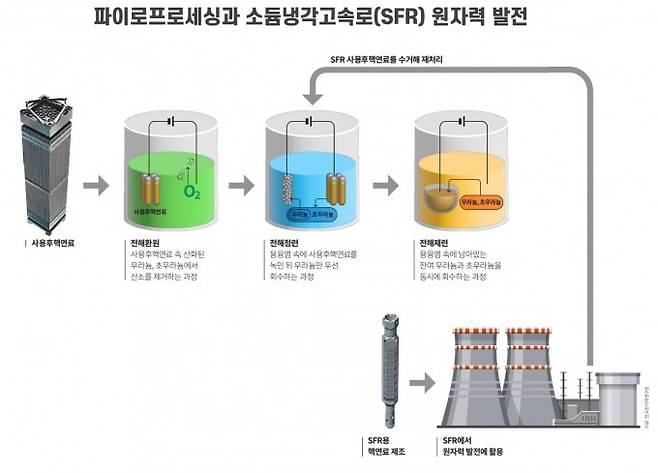 파이로프로세싱을 통해 사용후핵연료를 재처리하면, 이를 모아 SFR의 연료로 활용할 수 있다. 사용후핵연료의 부피와 독성을 줄일 방법으로 꼽힌다. 자료 한국원자력연구원/동아사이언스DB