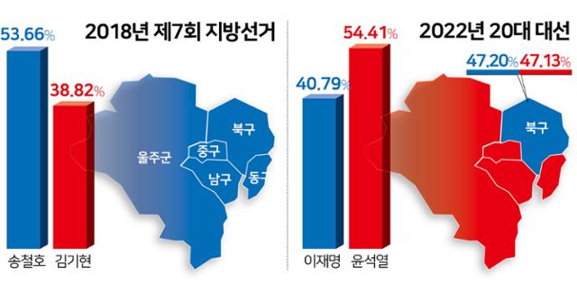 2018년 울산시장 선거와 2022년 대통령선거(울산 지역) 비교. 김문중 기자