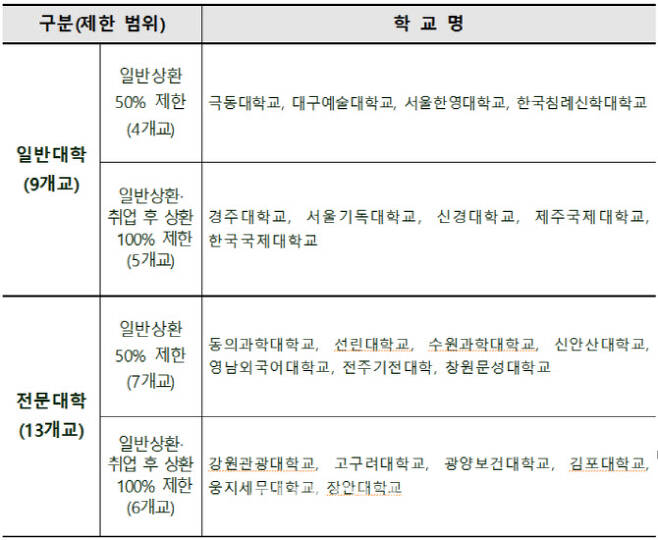 교육부 지정 2023학년도 학자금 대출 제한 대학 현황(자료: 교육부)