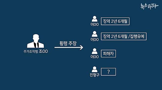 주가조작범 조 씨가 "내가 횡령한 것으로 기소된 돈을 가져갔다"고 지목한 4명 가운데 오직 진형구 전 검사장만 공소장에 등장하지 않는다.