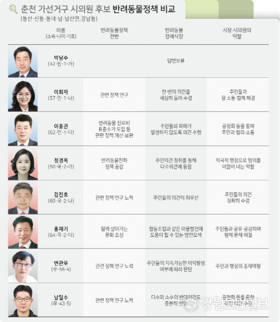 ▲ 반려동물과 행정의 역할에 대한 춘천 가선거구 시의원 후보들의 의견