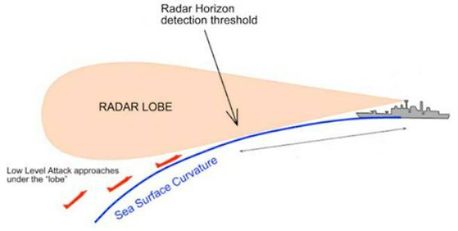 지구 곡면과 레이더 탐지범위에 대한 그래픽. 지구는 둥글기 때문에 수상함에 달린 레이더는 일정 거리 이상에서 적 함대나 저공으로 날아오는 항공기를 탐지하기 어렵다. 국제해양안보센터(CIMSEC) 제공