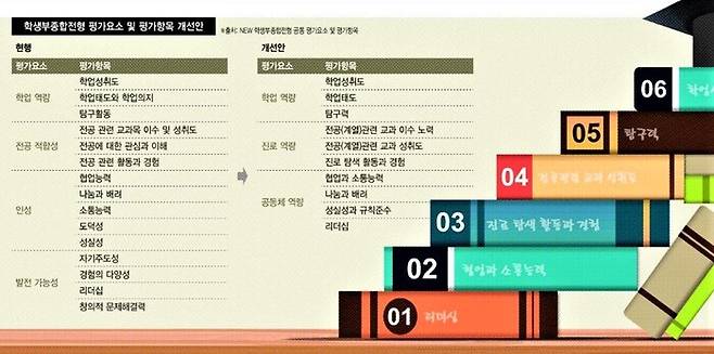 【표】 뉴(NEW) 학생부종합전형 공통 평가요소 및 평가항목 개선안.