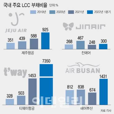 국내 주요 LCC 부채비율 (이미지=문승용 기자)