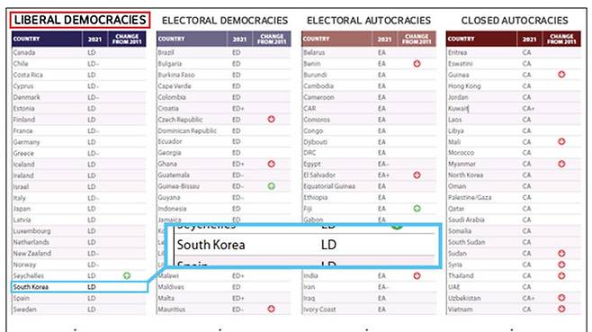 민주주의 다양성 지표인 브이뎀 지수(V-Dem Index) 우리나라는 최상 등급인 자유민주주의로 분류되며, 이는 선거의 자유에 더해 시민적 자유도 보장되고 있다는 것을 의미한다.