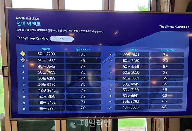 올 뉴 니로 EV '미디어 테스트 드라이브' 행사에서 실시한 전비 이벤트에서 한 차량이 최대 전비 8.5km/kWH를 기록했다. ⓒ데일리안 이슬기 기자