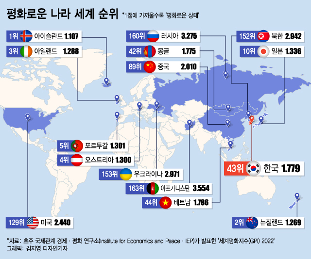 세계평화지수(GPI) 2022 보고서에 따른 '평화로운 나라' 순위 /사진= 김지영 디자이너기자