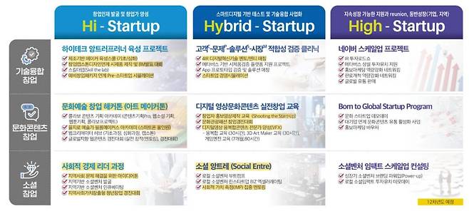 동국대가 계획하고 있는 ‘창업 특화 프로그램’, 출처: 동국대 캠퍼스사업단