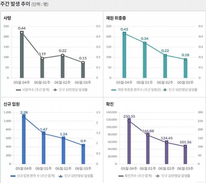 최근 일주일 동안 하루 평균 국내 발생 신종 코로나바이러스 감염증(코로나19) 확진자는 7038명이다. /인포그래픽=질병관리청