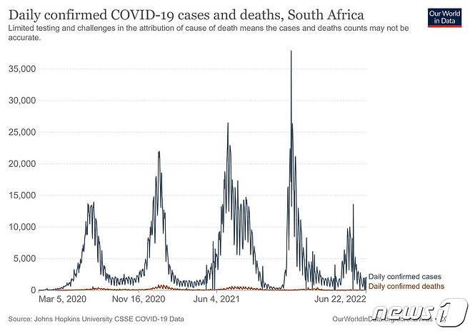 남아공의 코로나19 신규 감염 추이. © 뉴스1 (아워월드인데이터)