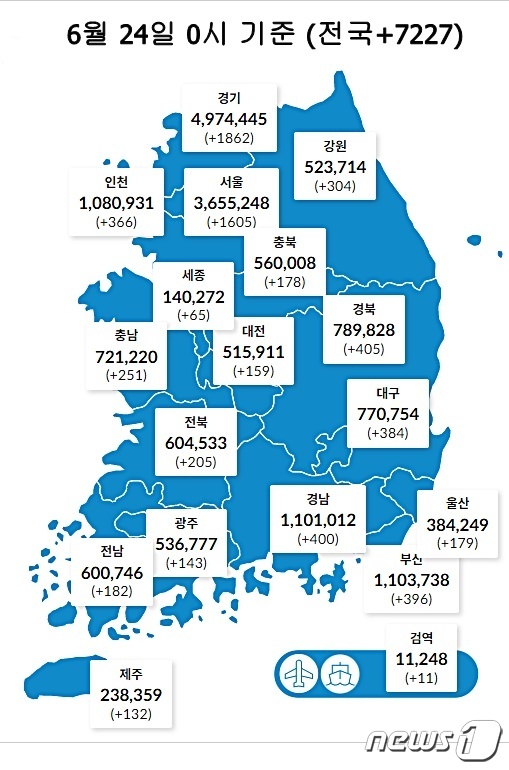 24일 0시 기준 대전 159명을 비롯해 전국에서 7227명의 코로나19 신규 확진자가 발생했다. (질병관리청 제공) ©뉴스1