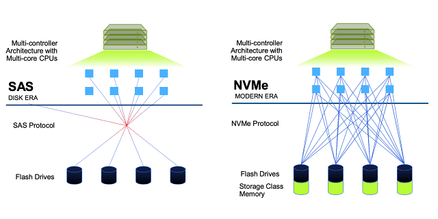 scsi와 NVMe io 처리 방식 비교(사진: 델테크놀로지스)