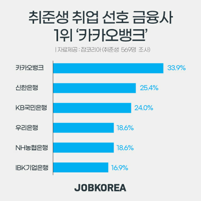 취준생 취업선호 금융사