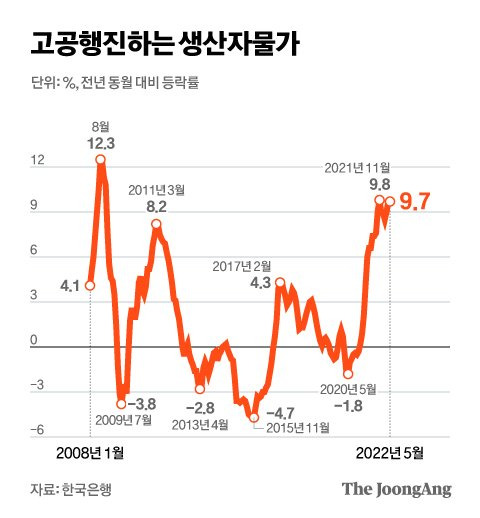 생산자물가지수 등락률