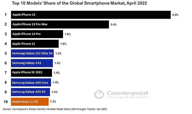 올해 4월 글로벌 스마트폰 시장에서 모델별 점유율./사진=카운터포인트