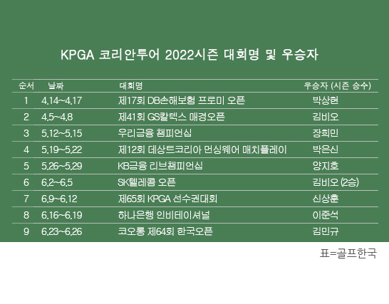 한국프로골프(KPGA) 코리안투어 2022시즌 우승자 명단. 김민규 프로, '코오롱 제64회 한국오픈' 우승. 표=골프한국