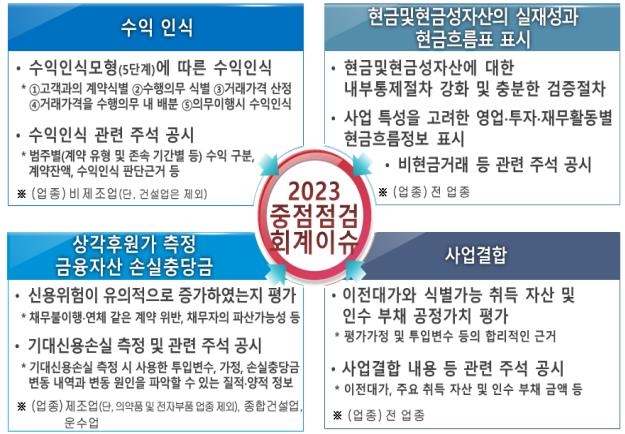 2023년 중점 점검 회계이슈 [금융감독원 제공]