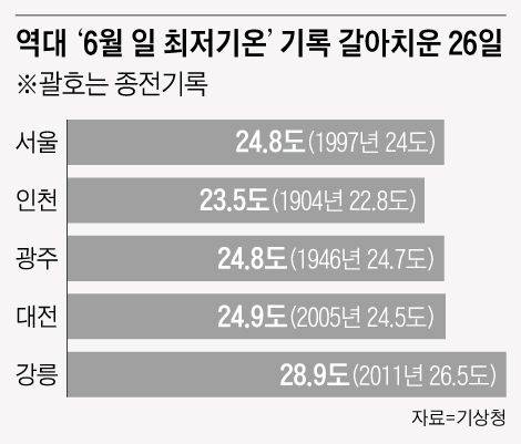 역대‘6월 일 최저기온’기록 갈아치운 26일