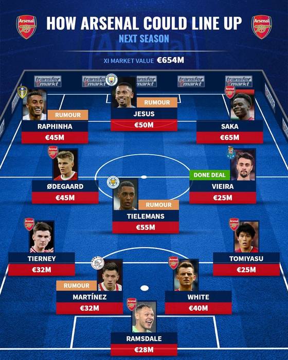 아스날 2022~23 예상 베스트11 (사진=트랜스퍼 마크트)