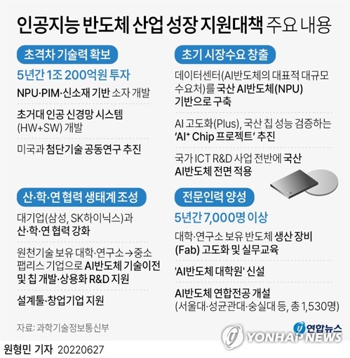 [그래픽] 인공지능 반도체 산업 성장 지원대책 주요 내용 (서울=연합뉴스) 원형민 기자 = circlemin@yna.co.kr
    페이스북 tuney.kr/LeYN1 트위터 @yonhap_graphics