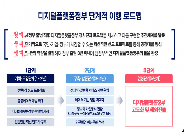 출처: 고진 제20대 대통령직인수위 디지털플랫폼정부 태스크포스(TF) 팀장