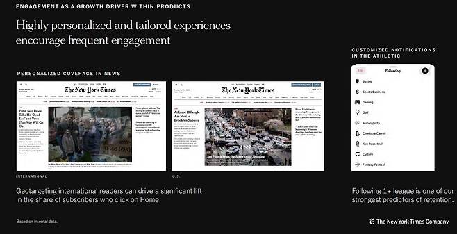 NYT는 로그인(log-in) 구독자의 거주 지역, 국가, 시간대, 선호 콘텐츠 등을 인공지능(AI)으로 분석해 구독자마다 다르게 개인화(personalization)한 맞춤형 화면 및 정보 배열 순서를 제공한다./nytco 