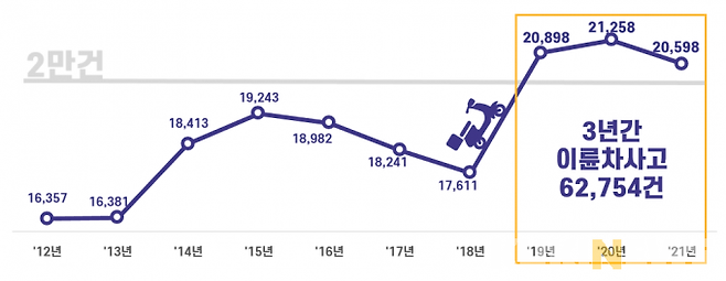 그림1. 이륜차 교통사고 연도별 추이.