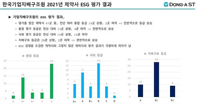 한국기업지배구조원 2021년 제약사 ESG 평가 결과 (한국제약바이오협회 '제약바이오와 ESG 세미나' 캡처) *재판매 및 DB 금지