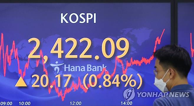 코스피 개인 매수에 2,420대 회복 (서울=연합뉴스) 김도훈 기자 = 코스피가 개인 매수에 힘입어 2,420대로 올라선 28일 오후 서울 중구 하나은행 딜링룸 스크린에 지수가 띄워져 있다.
이날 코스피는 전 거래일보다 20.17포인트(0.84%) 오른 2,422.09로 거래를 마쳤다. 2022.6.28 superdoo82@yna.co.kr
