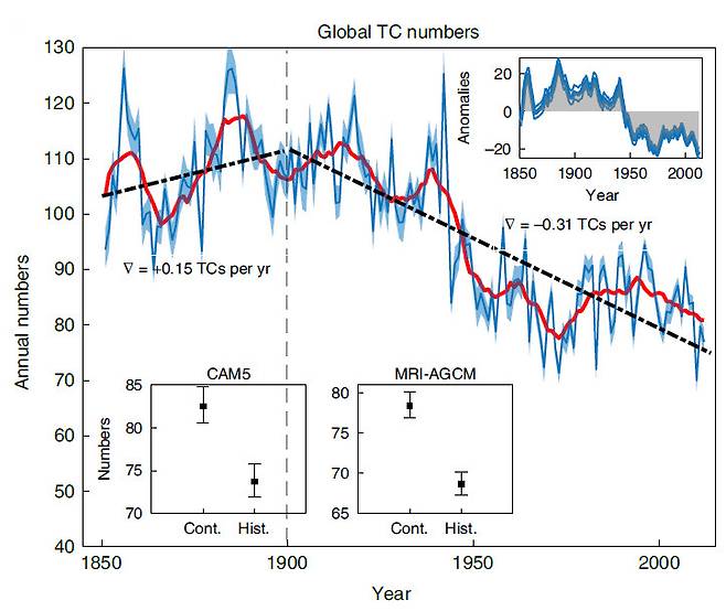 세계 열대성저기압 빈도 추이. 1850∼1900년에 연간 100개가 넘던 발생 수가 최근에는 80개 수준으로 감소했다. ‘네이처 기후변화’ 제공