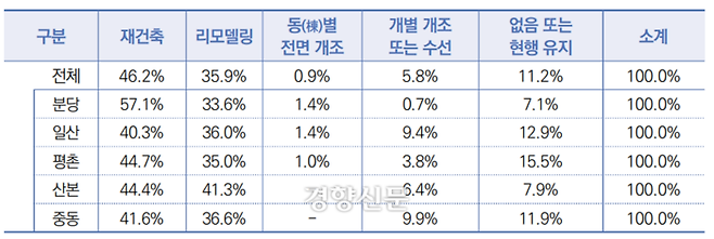 노후주택 정비방안 선호도. 국토연구원 제공