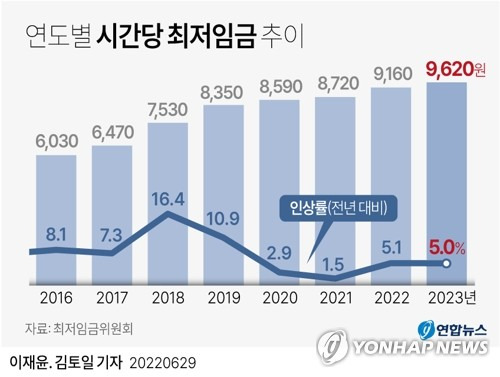 [그래픽] 연도별 시간당 최저임금 추이 (서울=연합뉴스) 김토일 기자 kmtoil@yna.co.kr
    페이스북 tuney.kr/LeYN1 트위터 @yonhap_graphics