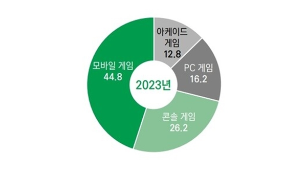 - 세계 게임 시장 점유율 전망(출처: 2021 대한민국 게임백서)