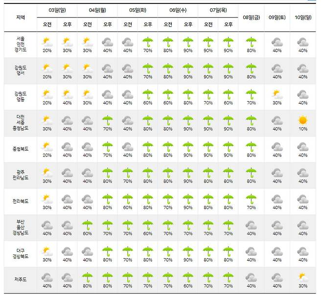 3∼10일까지 중기예보. 기상청 제공