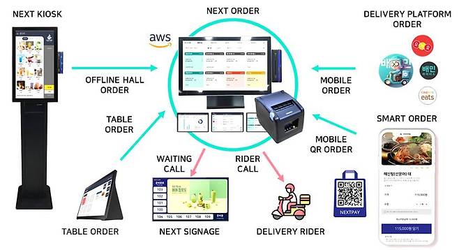 키오스크와 모바일 결제, 배달과 홀 주문 등을 통합한 주문통합 솔루션 예제. 출처 = 넥스트페이먼츠
