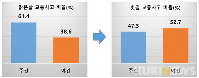 맑은날-빗길 교통사고 주야별 발생 비율.