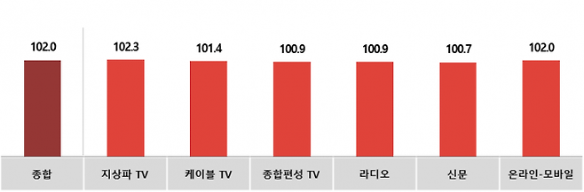 전월대비 7월 매체별 광고경기전망지수(KAI). 자료=코바코.