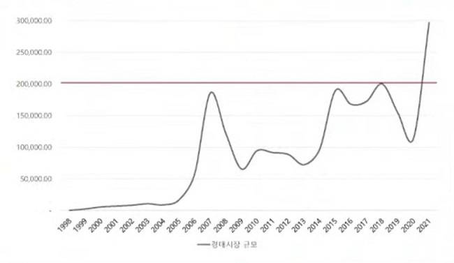 국내 미술품 경매시장 규모 변화. <자료=예술경영지원센터>