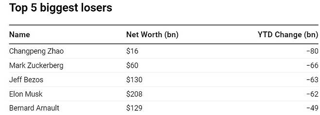 세계 500대 부호의 2022년 상반기 재산 감소 규모 TOP5 /사진=블룸버그