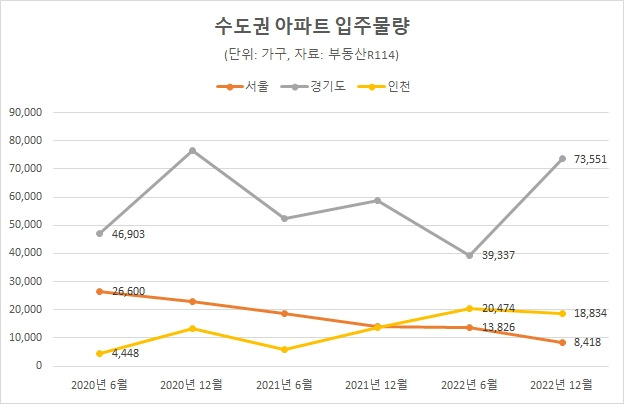 반기별 수도권 아파트 입주물량 - 자료: 부동산R114